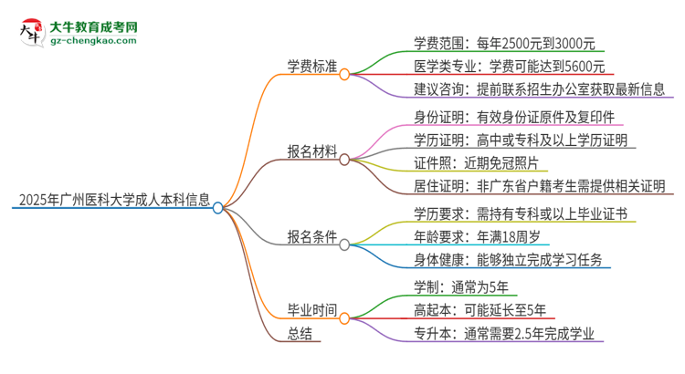 2025年廣州醫(yī)科大學(xué)成人本科的學(xué)費(fèi)標(biāo)準(zhǔn)是多少？思維導(dǎo)圖