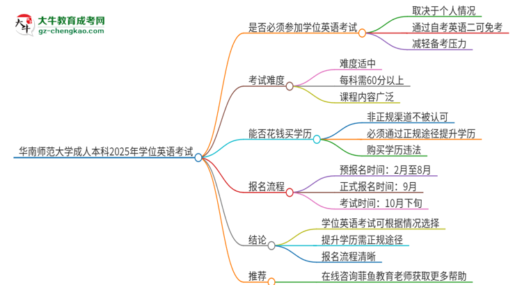 華南師范大學(xué)成人本科2025年需要考學(xué)位英語嗎？思維導(dǎo)圖