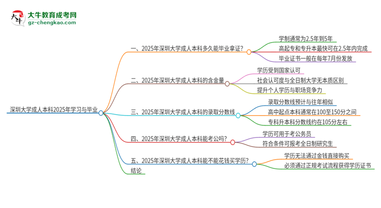 深圳大學(xué)成人本科2025年需多長時(shí)間完成學(xué)業(yè)并獲取證書？思維導(dǎo)圖