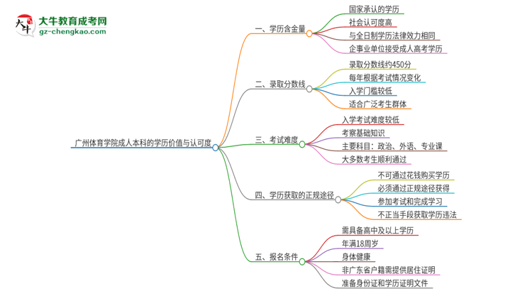 廣州體育學(xué)院2025年成人本科的學(xué)歷價(jià)值與認(rèn)可度如何？思維導(dǎo)圖