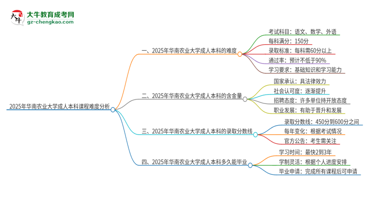2025年華南農(nóng)業(yè)大學成人本科課程難度如何？思維導圖