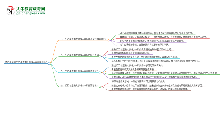 真的能買到2025年暨南大學(xué)成人本科學(xué)歷嗎？思維導(dǎo)圖