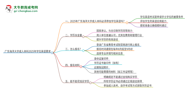 廣東海洋大學(xué)成人本科2025年需要考學(xué)位英語嗎？思維導(dǎo)圖