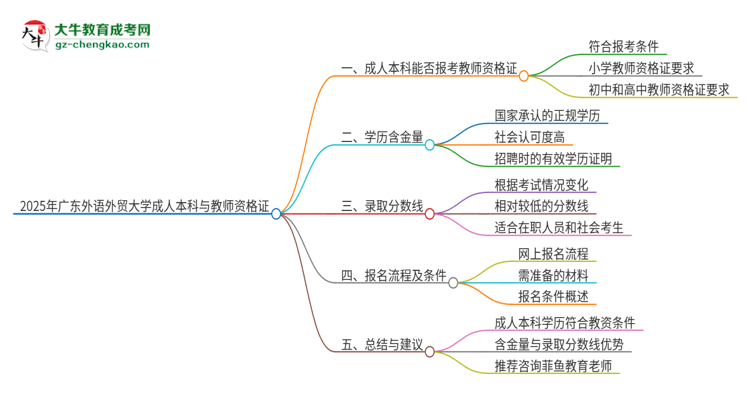 2025年廣東外語(yǔ)外貿(mào)大學(xué)的成人本科是否符合教師資格證報(bào)考條件？思維導(dǎo)圖