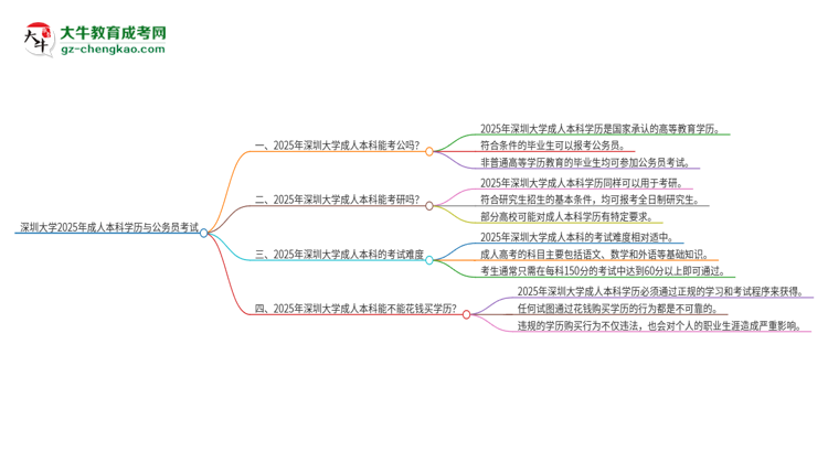 可以用深圳大學(xué)2025年成人本科學(xué)歷報考公務(wù)員嗎？思維導(dǎo)圖