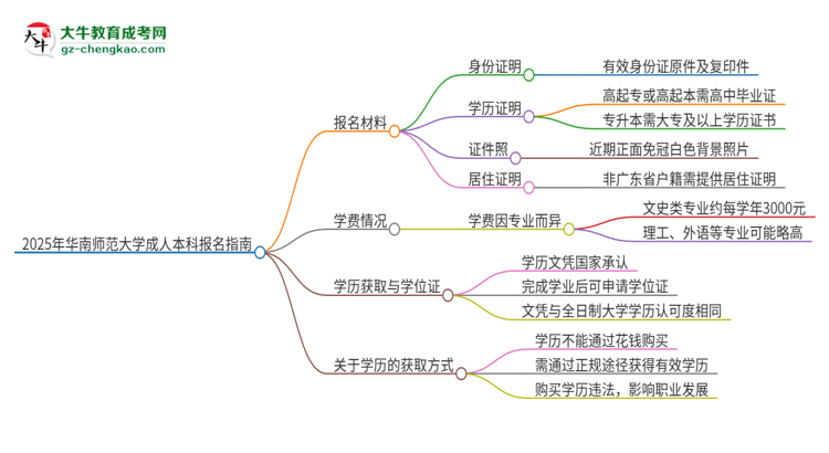 2025年華南師范大學成人本科報名需要準備哪些材料？思維導圖