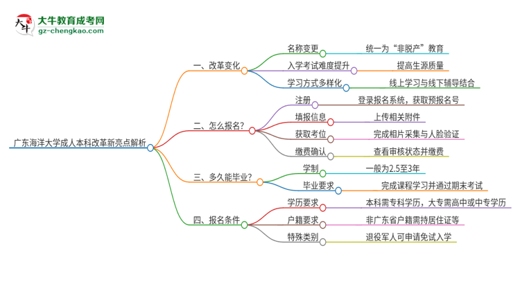廣東海洋大學成人本科2025年改革新亮點解析思維導圖