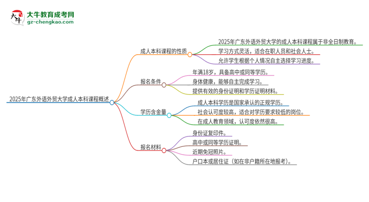 2025年廣東外語(yǔ)外貿(mào)大學(xué)的成人本科課程屬于全日制嗎？思維導(dǎo)圖