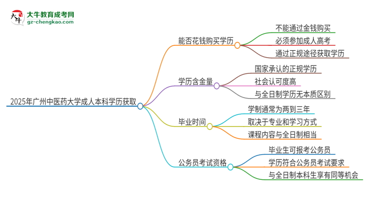 真的能買到2025年廣州中醫(yī)藥大學(xué)成人本科學(xué)歷嗎？思維導(dǎo)圖