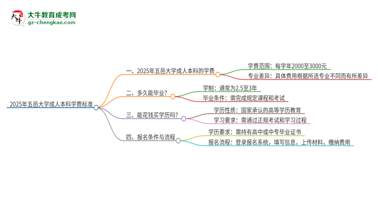 2025年五邑大學(xué)成人本科的學(xué)費(fèi)標(biāo)準(zhǔn)是多少？思維導(dǎo)圖