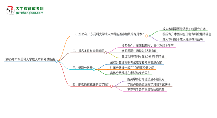 參加2025年廣東藥科大學(xué)成人本科考試后還能報(bào)統(tǒng)招專升本嗎？思維導(dǎo)圖