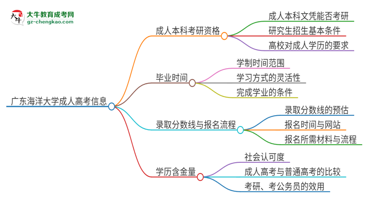 擁有廣東海洋大學(xué)2025年成人本科文憑可以報考研究生嗎？思維導(dǎo)圖