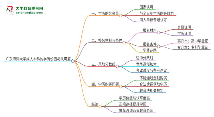 廣東海洋大學(xué)2025年成人本科的學(xué)歷價(jià)值與認(rèn)可度如何？思維導(dǎo)圖