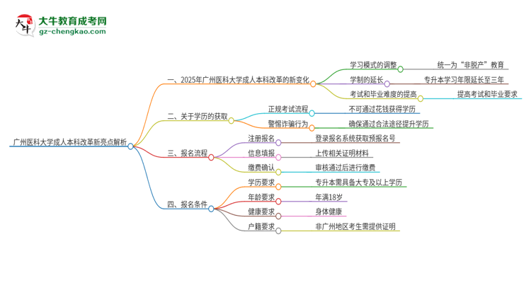 廣州醫(yī)科大學成人本科2025年改革新亮點解析思維導圖