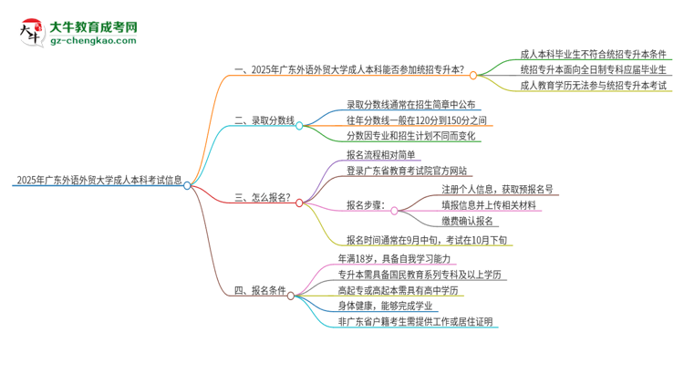 參加2025年廣東外語外貿(mào)大學成人本科考試后還能報統(tǒng)招專升本嗎？思維導圖