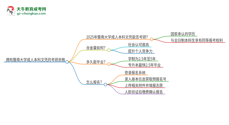 擁有暨南大學(xué)2025年成人本科文憑可以報(bào)考研究生嗎？思維導(dǎo)圖