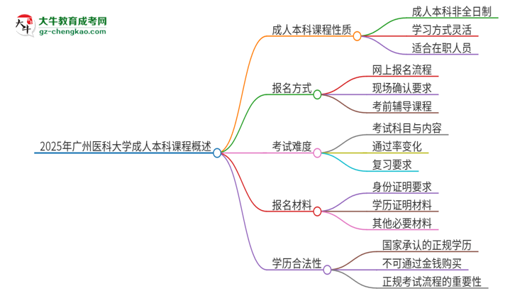 2025年廣州醫(yī)科大學(xué)的成人本科課程屬于全日制嗎？思維導(dǎo)圖