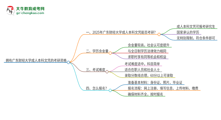 擁有廣東財經(jīng)大學(xué)2025年成人本科文憑可以報考研究生嗎？思維導(dǎo)圖