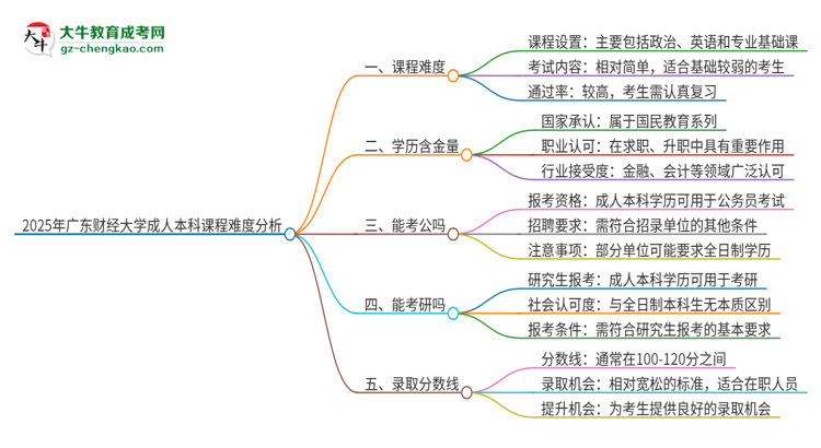 2025年廣東財經(jīng)大學成人本科課程難度如何？思維導圖