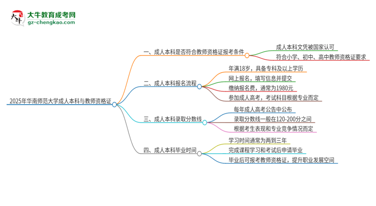 2025年華南師范大學(xué)的成人本科是否符合教師資格證報(bào)考條件？思維導(dǎo)圖
