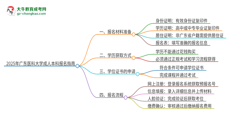 2025年廣東醫(yī)科大學(xué)成人本科報(bào)名需要準(zhǔn)備哪些材料？思維導(dǎo)圖