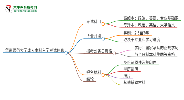 華南師范大學(xué)2025年成人本科入學(xué)考試科目有哪些？思維導(dǎo)圖