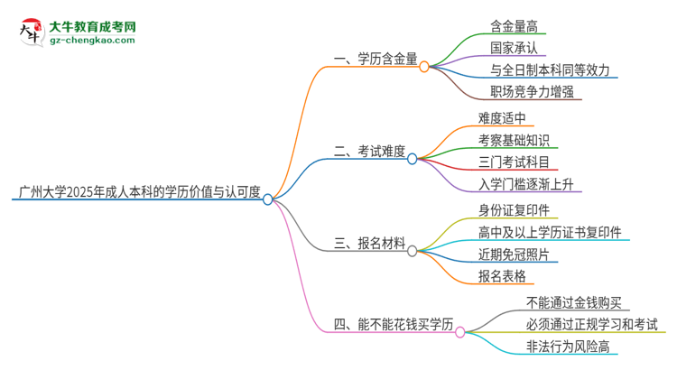 廣州大學(xué)2025年成人本科的學(xué)歷價(jià)值與認(rèn)可度如何？思維導(dǎo)圖