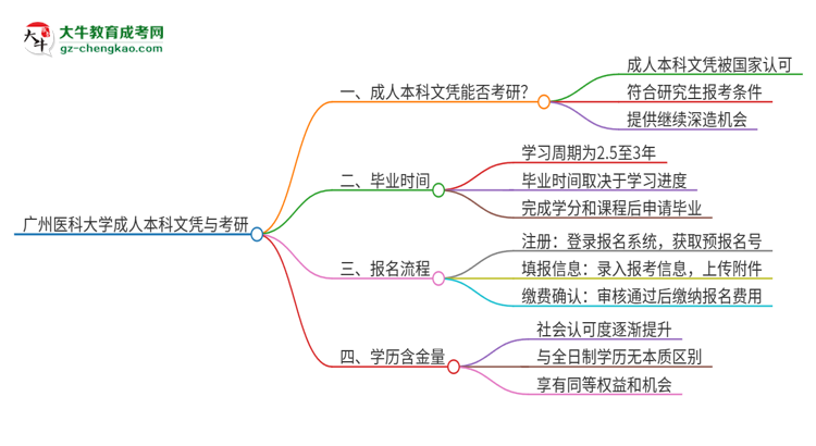 擁有廣州醫(yī)科大學2025年成人本科文憑可以報考研究生嗎？思維導圖