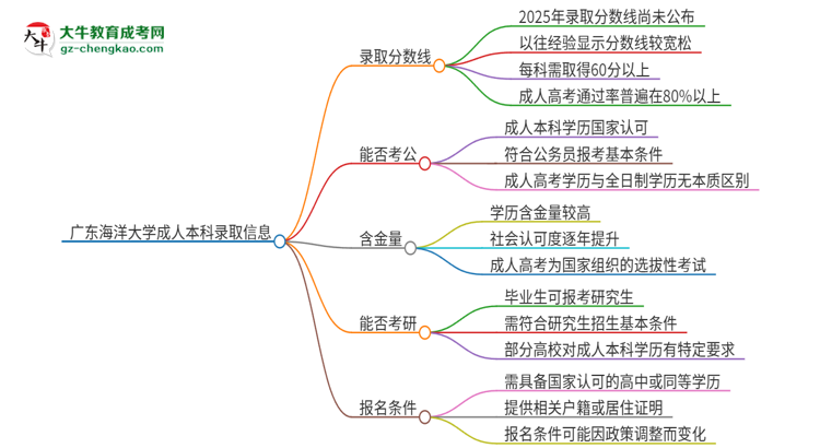 廣東海洋大學(xué)2025年成人本科錄取考試需要多少分？思維導(dǎo)圖