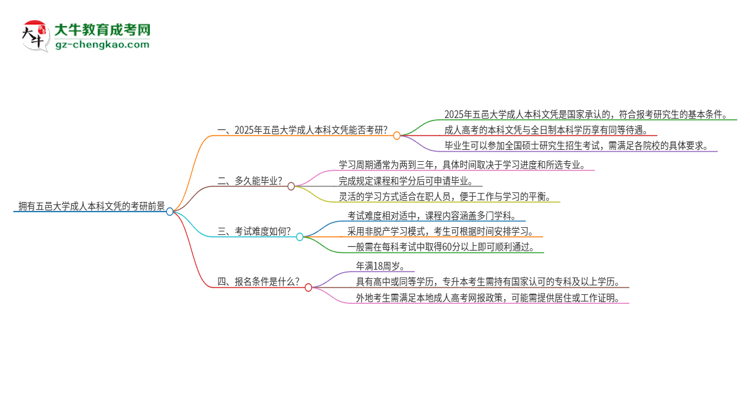 擁有五邑大學(xué)2025年成人本科文憑可以報考研究生嗎？思維導(dǎo)圖