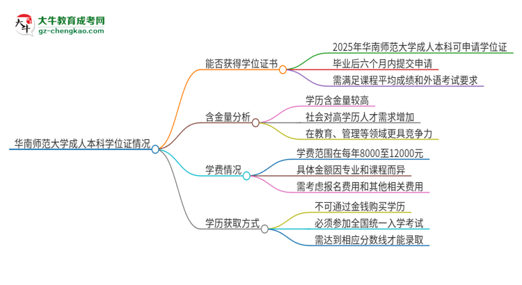 華南師范大學(xué)2025年成人本科能否獲得學(xué)位證書？思維導(dǎo)圖