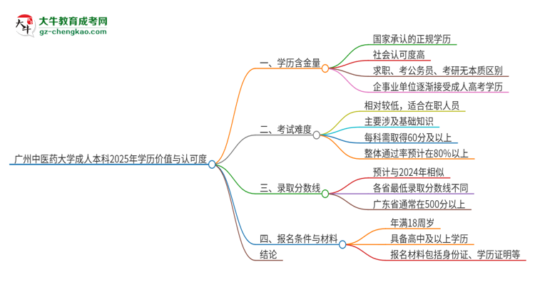 廣州中醫(yī)藥大學(xué)2025年成人本科的學(xué)歷價值與認(rèn)可度如何？思維導(dǎo)圖