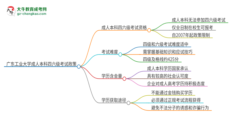 廣東工業(yè)大學(xué)2025年成人本科學(xué)生能參加四六級(jí)考試嗎？思維導(dǎo)圖