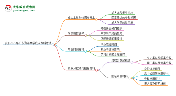 參加2025年廣東海洋大學(xué)成人本科考試后還能報(bào)統(tǒng)招專升本嗎？思維導(dǎo)圖