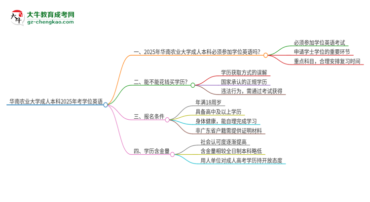 華南農(nóng)業(yè)大學(xué)成人本科2025年需要考學(xué)位英語嗎？思維導(dǎo)圖