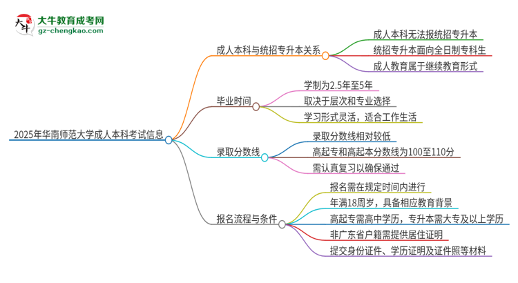 參加2025年華南師范大學(xué)成人本科考試后還能報(bào)統(tǒng)招專升本嗎？思維導(dǎo)圖