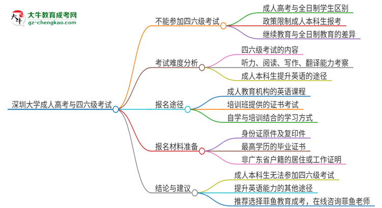 深圳大學(xué)2025年成人本科學(xué)生能參加四六級(jí)考試嗎？思維導(dǎo)圖