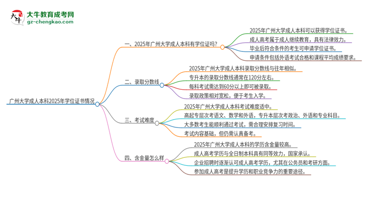 廣州大學(xué)2025年成人本科能否獲得學(xué)位證書？思維導(dǎo)圖