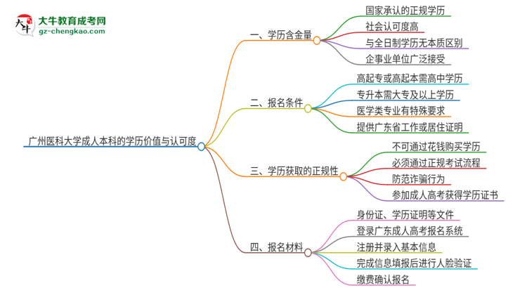廣州醫(yī)科大學(xué)2025年成人本科的學(xué)歷價值與認(rèn)可度如何？思維導(dǎo)圖