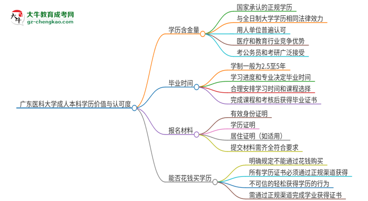 廣東醫(yī)科大學(xué)2025年成人本科的學(xué)歷價值與認(rèn)可度如何？思維導(dǎo)圖