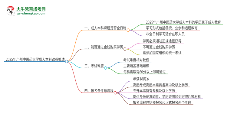 2025年廣州中醫(yī)藥大學(xué)的成人本科課程屬于全日制嗎？思維導(dǎo)圖
