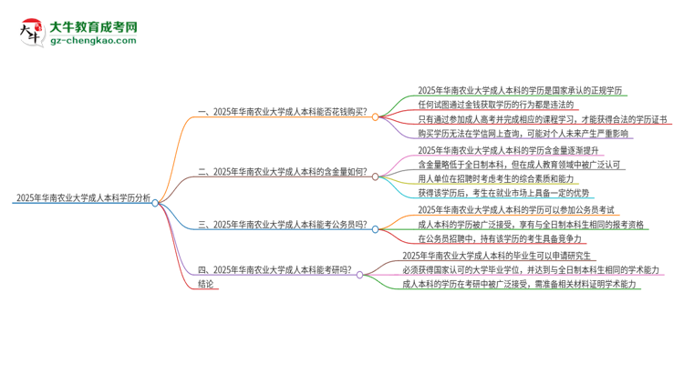 真的能買到2025年華南農(nóng)業(yè)大學成人本科學歷嗎？思維導圖