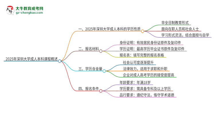 2025年深圳大學(xué)的成人本科課程屬于全日制嗎？思維導(dǎo)圖
