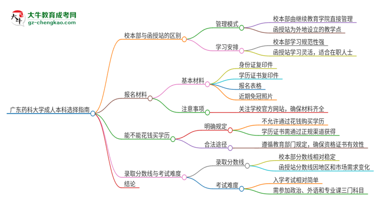 廣東藥科大學(xué)2025年成人本科：校本部與函授站哪個好？思維導(dǎo)圖