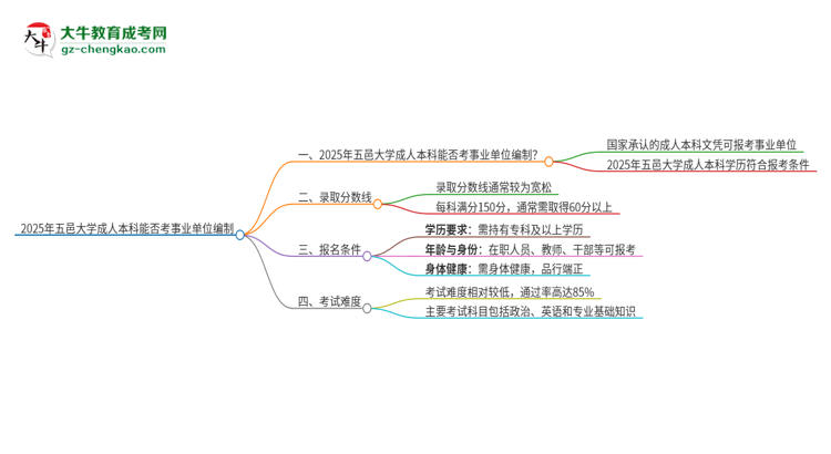2025年持有五邑大學(xué)成人本科學(xué)歷能考事業(yè)單位編制嗎？思維導(dǎo)圖