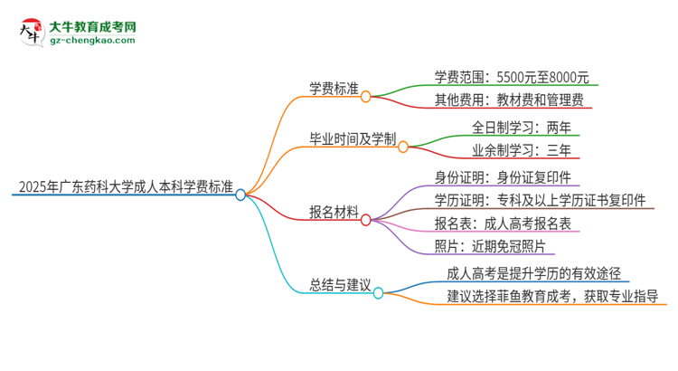 2025年廣東藥科大學(xué)成人本科的學(xué)費(fèi)標(biāo)準(zhǔn)是多少？思維導(dǎo)圖