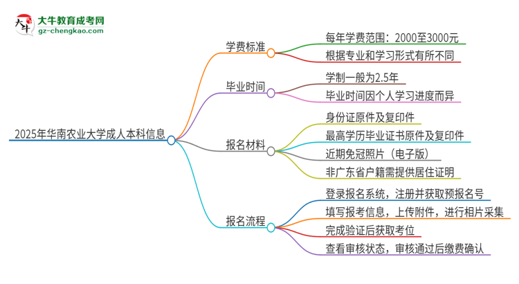 2025年華南農(nóng)業(yè)大學(xué)成人本科的學(xué)費標(biāo)準是多少？思維導(dǎo)圖