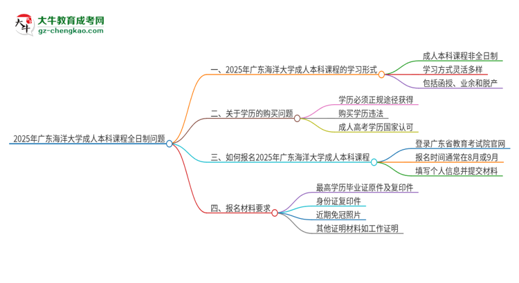 2025年廣東海洋大學的成人本科課程屬于全日制嗎？思維導圖