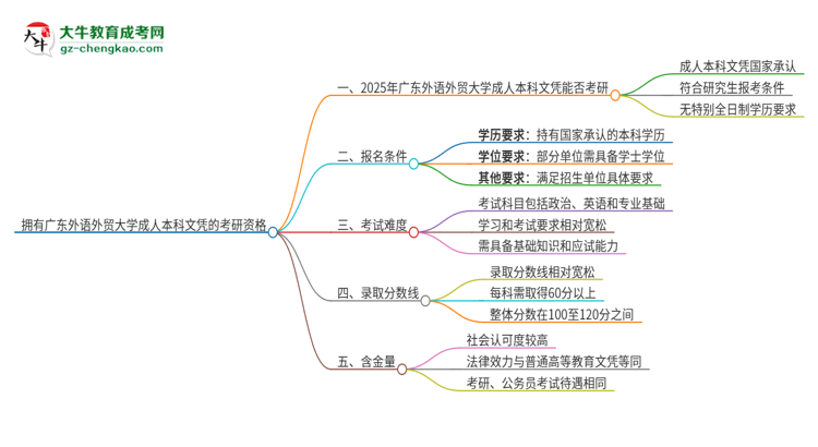 擁有廣東外語外貿(mào)大學(xué)2025年成人本科文憑可以報(bào)考研究生嗎？思維導(dǎo)圖