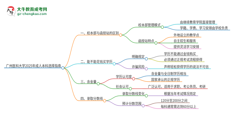 廣州醫(yī)科大學2025年成人本科：校本部與函授站哪個好？思維導圖